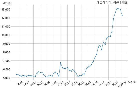 대유에이피, 특별관계자 지분변동