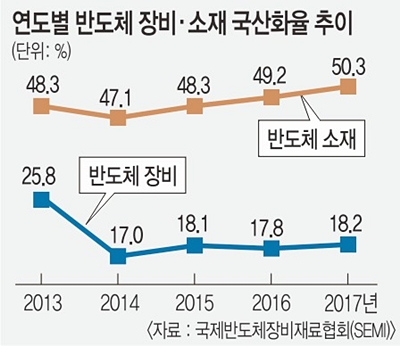 공장 짓기도 힘든데… 소재 국산화, 규제부터 풀어야