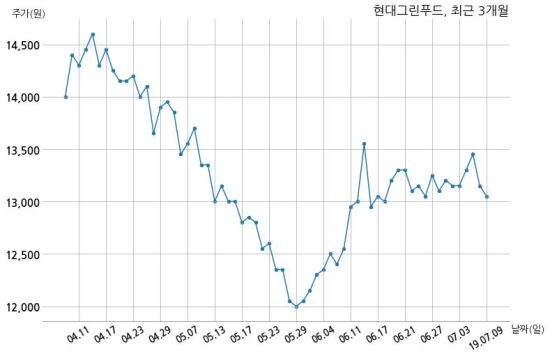 현대그린푸드, 특별관계자 지분변동