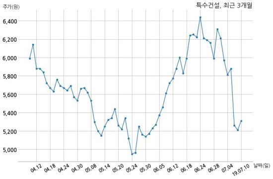 특수건설 고려개발주식회사와 194억원 계약체결