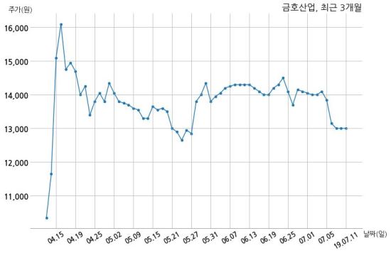 금호산업 성원개발 주식회사와 1467억원 계약체결