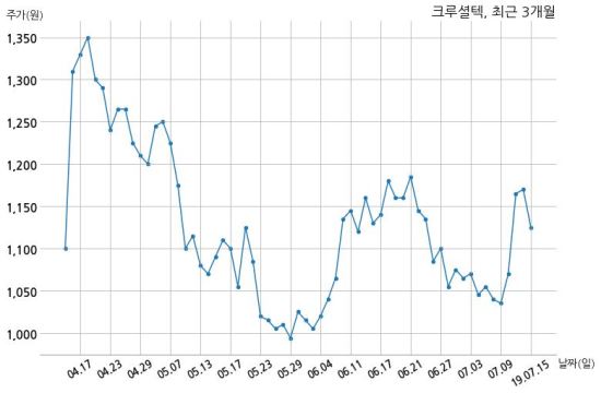 크루셜텍, 특별관계자 지분변동