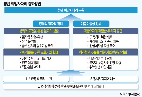 서울 종로구·동작구 ‘역세권’ 청년 공공임대주택 공급
