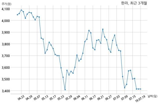 한라 주식회사 에스디파트너스와 1351억원 계약체결
