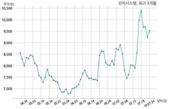 선익시스템 (주)두산 전자BG과 19억원 계약체결