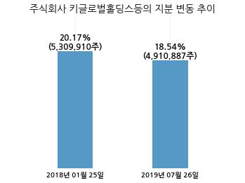 액션스퀘어, 특별관계자 지분변동