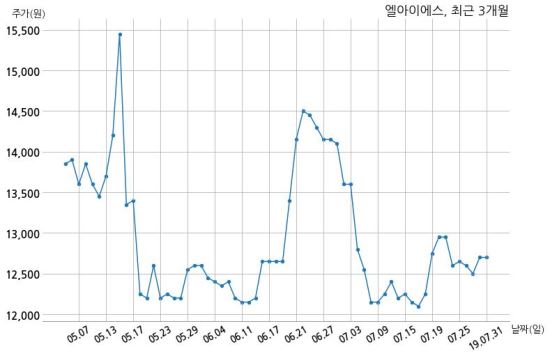 엘아이에스, 특별관계자 지분변동