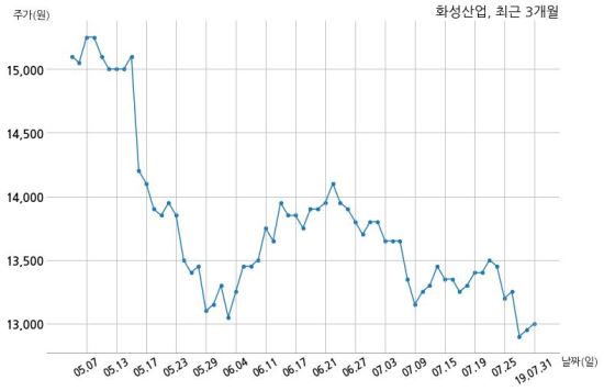 화성산업 삼성전자주식회사와 260억원 계약체결