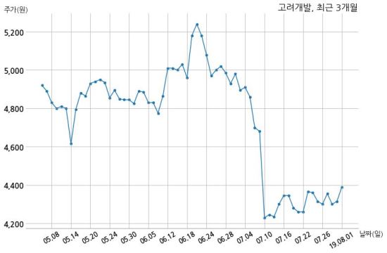 고려개발 주식회사 디디티와 755억원 계약체결