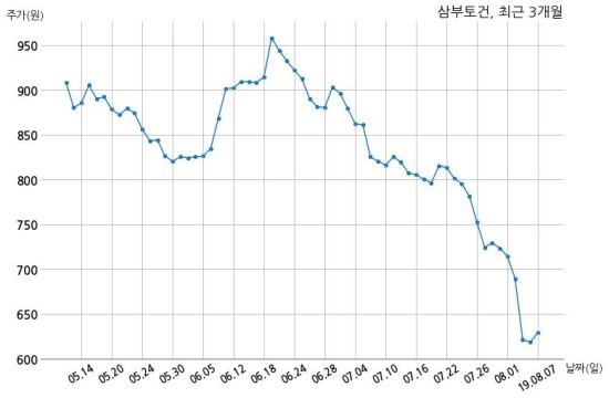 삼부토건 (주)에이치앤에이치디벨롭먼트와 529억원 계약체결