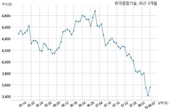 한국종합기술 경기도시공사와 129억원 계약체결