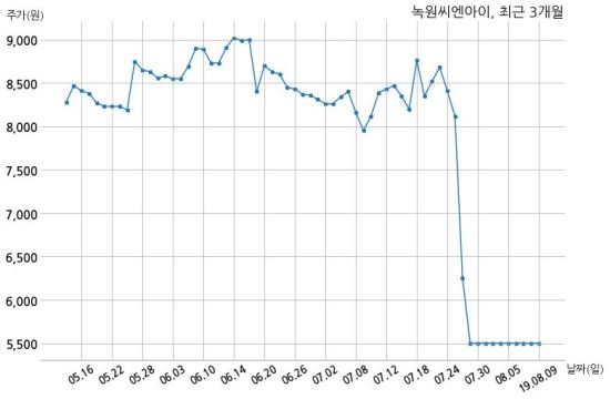 거래소, 녹원씨엔아이에 하나에프앤아이(주) 인수 에이치에프디디82대부(주) 발행 채권에 대한 연대보증설 조회공시 요구
