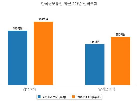 [코스닥] 한국정보통신 반기(누적) 매출액 2437억원, 영업이익 180억원 (연결 기준)