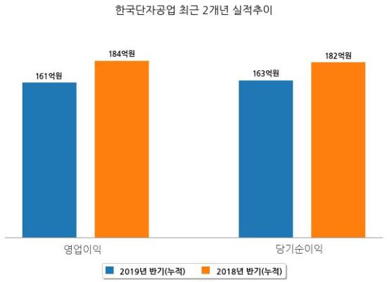 [코스피] 한국단자공업 반기(누적) 매출액 3725억원, 영업이익 161억원 (연결 기준)