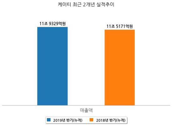 [코스피] 케이티 반기(누적) 매출액 11조 9329억원, 영업이익 6903억원 (연결 기준)