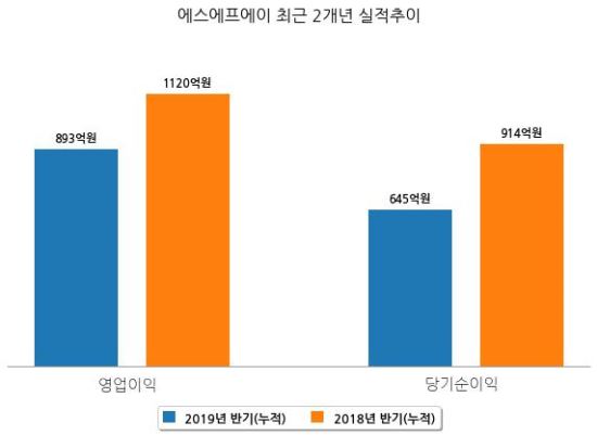 [코스닥] 에스에프에이 반기(누적) 매출액 6681억원, 영업이익 893억원 (연결 기준)