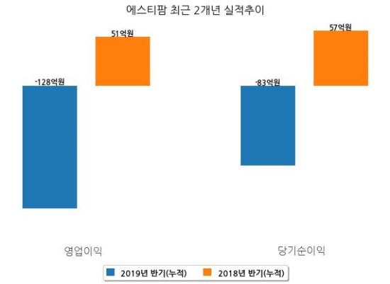 [코스닥] 에스티팜 반기(누적) 매출액 338억원, 영업손실 128억원 (연결 기준)