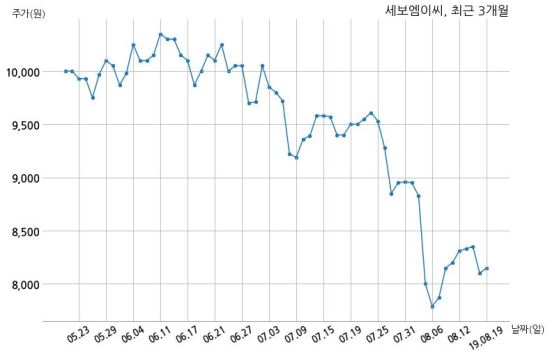 세보엠이씨 (주)한화건설과 362억원 계약체결