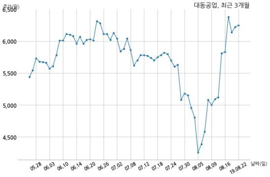 대동공업 불성실 기업 미지정
