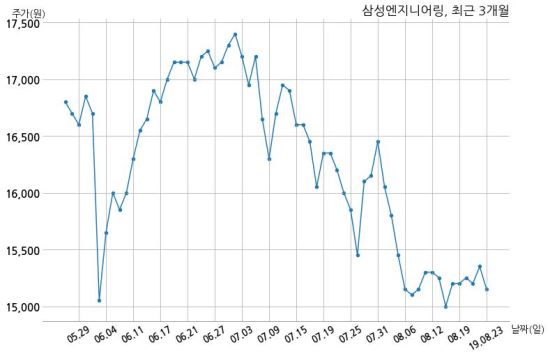 삼성엔지니어링 삼성에스디아이 주식회사와 2084억원 계약체결