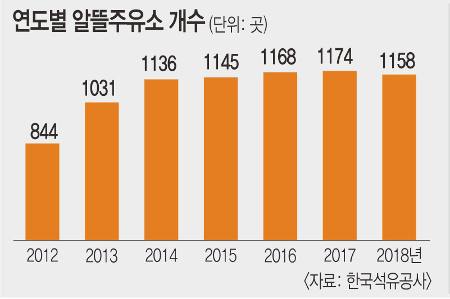계륵이 된 알뜰 주유소, 저유가 시대에 실효성 논란