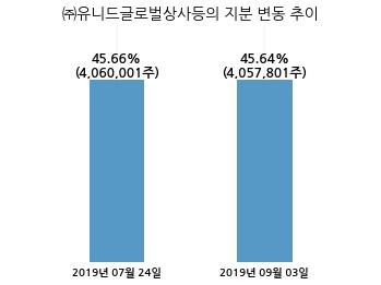 유니드, 특별관계자 지분변동