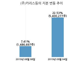카리스국보, 특별관계자 지분변동