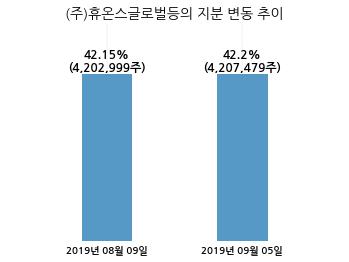 휴메딕스, 특별관계자 지분변동