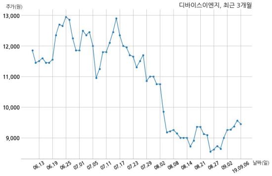 디바이스이엔지, 특별관계자 지분변동