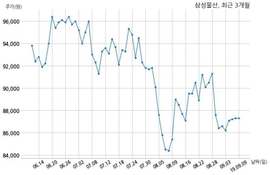 삼성물산 삼성전자 주식회사와 1조 1000억원 계약체결