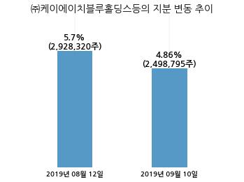 삼본전자, 특별관계자 지분변동