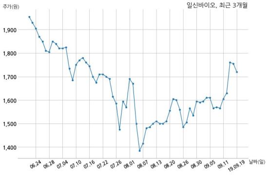 일신바이오 주식회사 종근당바이오와 5억원 계약체결