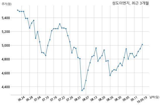성도이엔지 씨앤케이피 주식회사와 600억원 계약체결