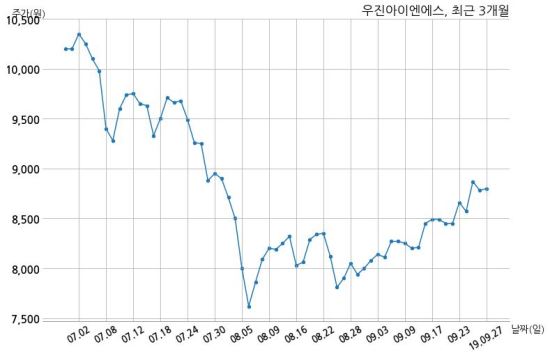 우진아이엔에스 롯데건설주식회사와 95억원 계약체결
