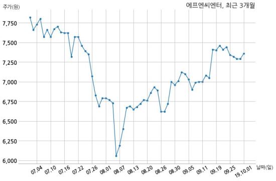 에프엔씨엔터 - 발주처 : 서울지방조달청  - 수요기관 : 주식회사 동행복권과 185억원 계약체결