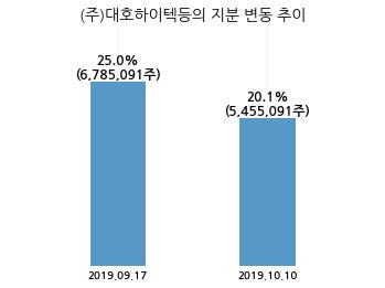 대호에이엘, 특별관계자 지분변동