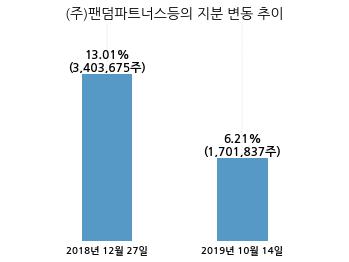 더블유에프엠, 특별관계자 지분변동