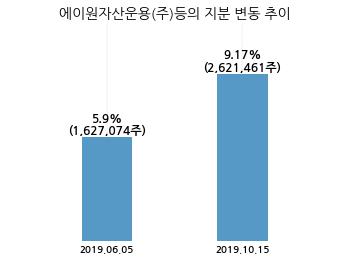 우진비앤지, 특별관계자 지분변동