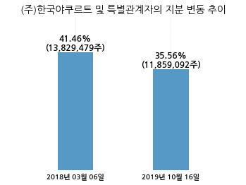 큐렉소, 특별관계자 지분변동