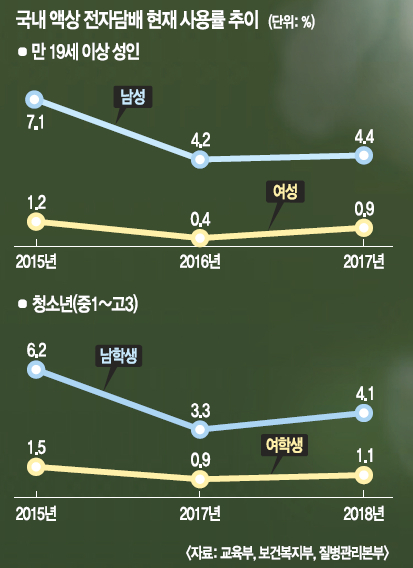 [And 건강] 액상전자담배 ‘죽음의 연기’… 美 사망자 30명 넘어 적색경보
