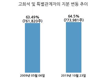 일정실업, 특별관계자 지분변동