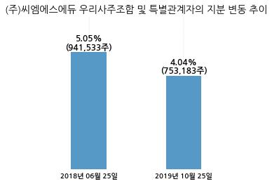 씨엠에스에듀, 특별관계자 지분변동
