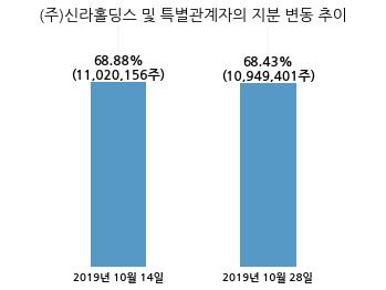 신라교역, 특별관계자 지분변동