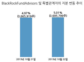 웅진코웨이, 특별관계자 지분변동