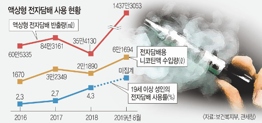 액상형 전자담배 퇴출 방침에… 업계 “유해성 입증하라” 반발