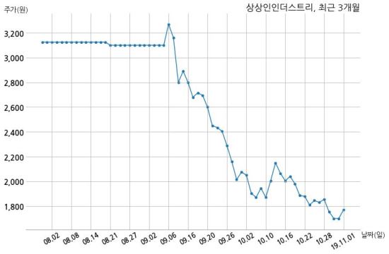 상상인인더스트리, 특별관계자 지분변동
