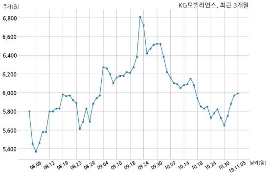 KG모빌리언스, 특별관계자 지분변동