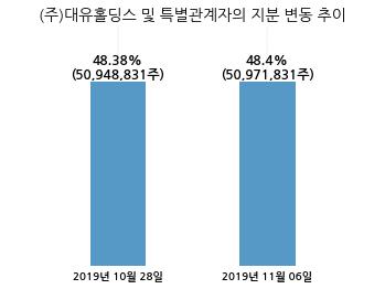 대유플러스, 특별관계자 지분변동