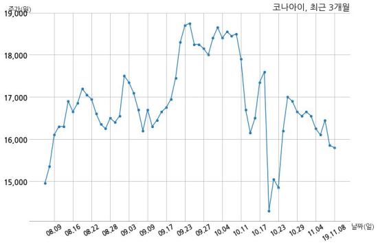 코나아이, 특별관계자 지분변동