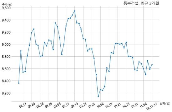 동부건설 서울올림픽기념국민체육진흥공단과 497억원 계약체결